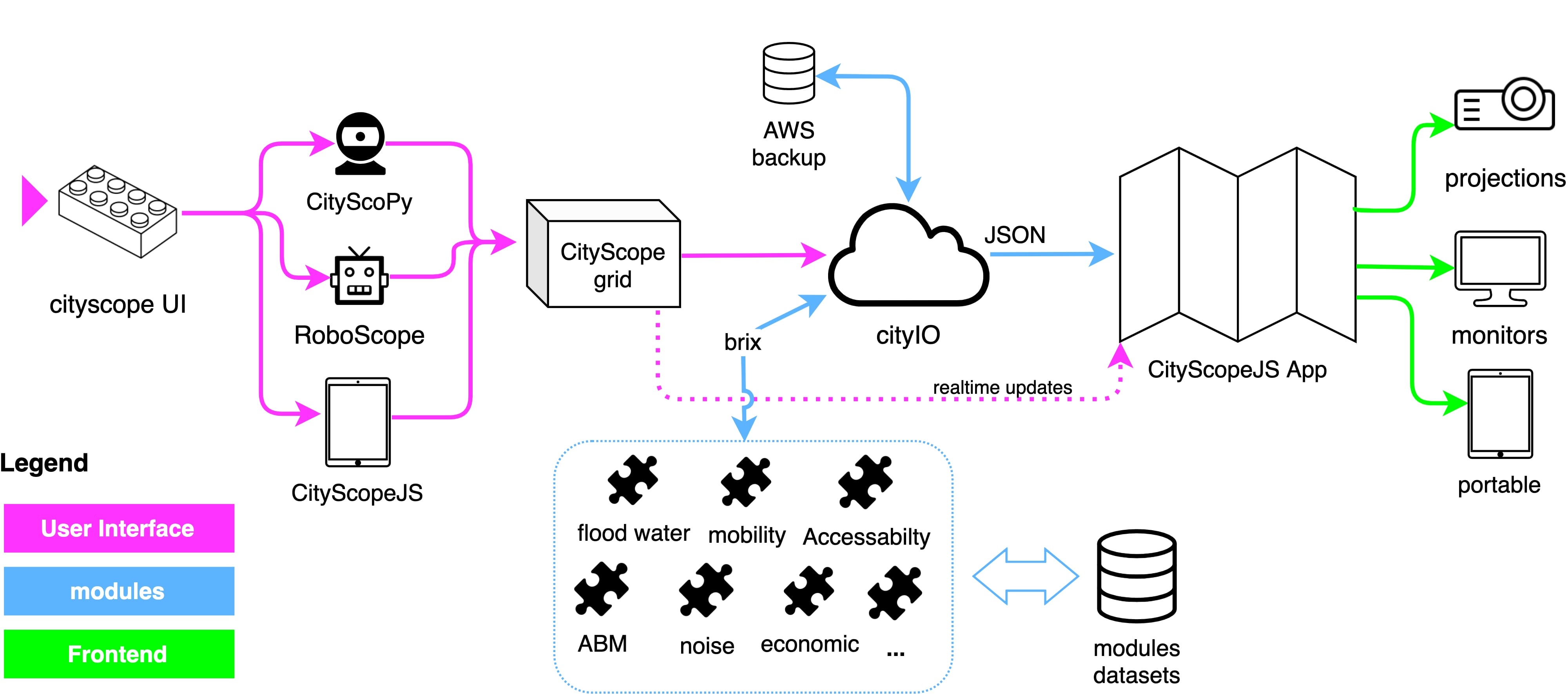 CityScopeJS Architecture