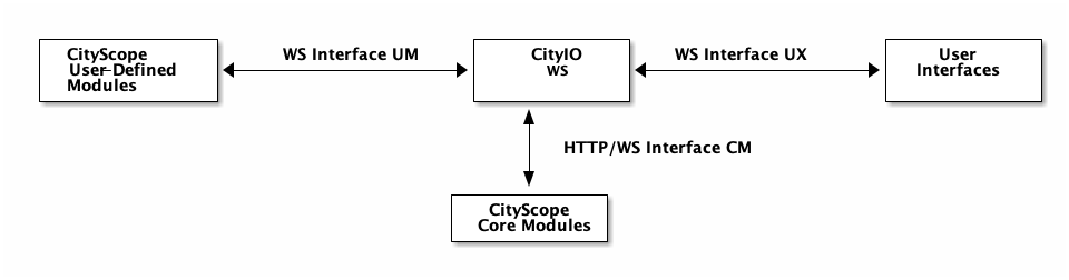 CityIO Websockets