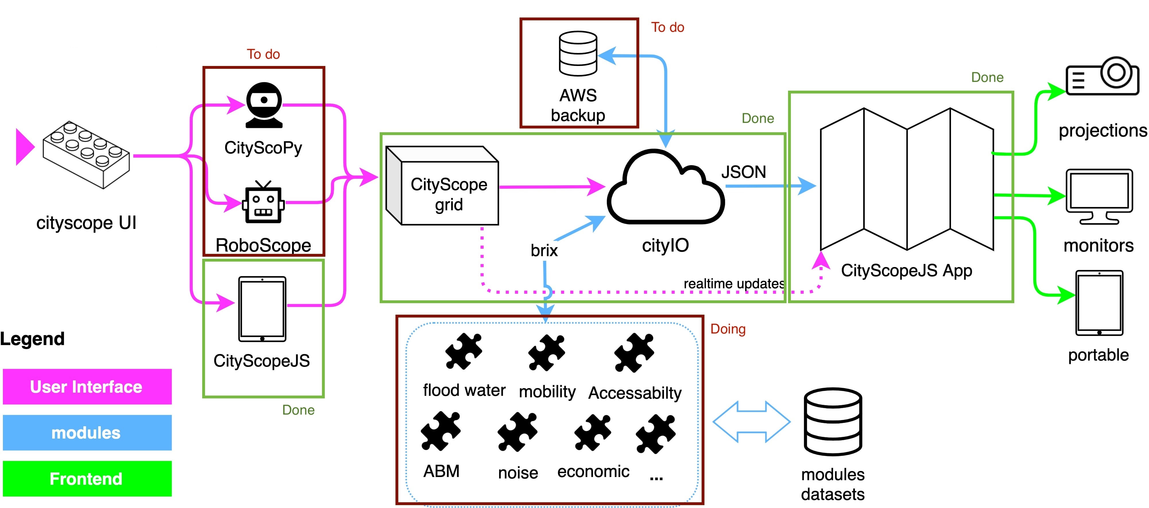 CityIO Websockets